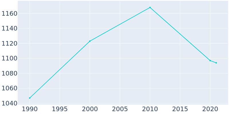 Population Graph For Christiana, 1990 - 2022