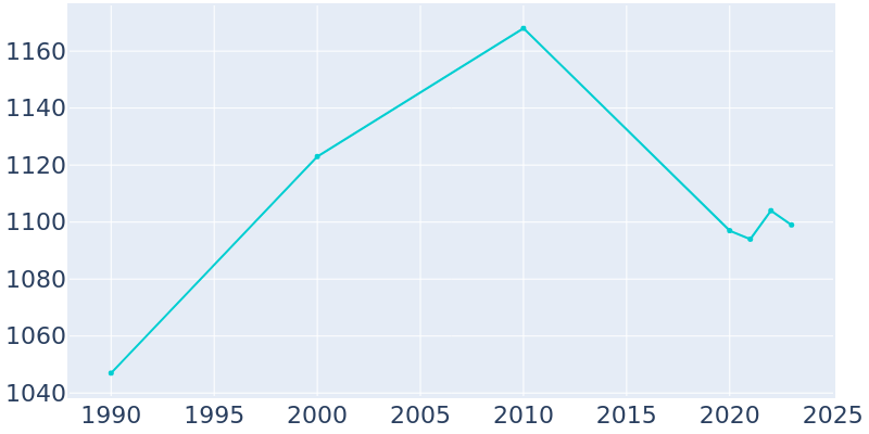 Population Graph For Christiana, 1990 - 2022