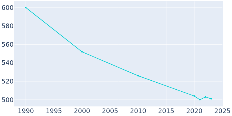 Population Graph For Christiansburg, 1990 - 2022