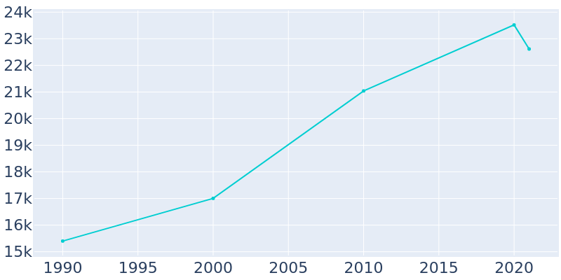Population Graph For Christiansburg, 1990 - 2022