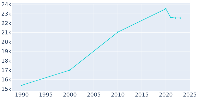 Population Graph For Christiansburg, 1990 - 2022