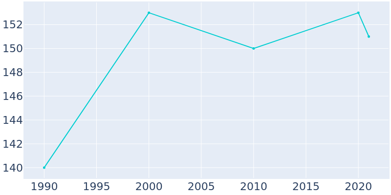 Population Graph For Christine, 1990 - 2022