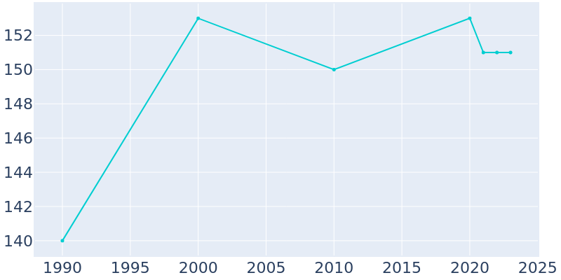 Population Graph For Christine, 1990 - 2022