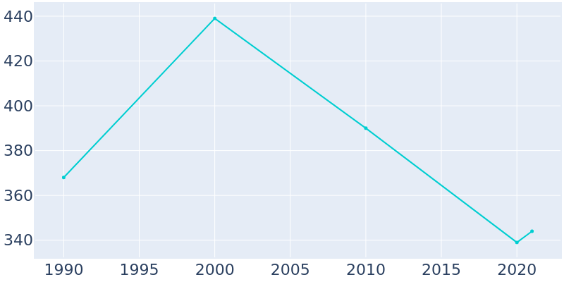 Population Graph For Christine, 1990 - 2022