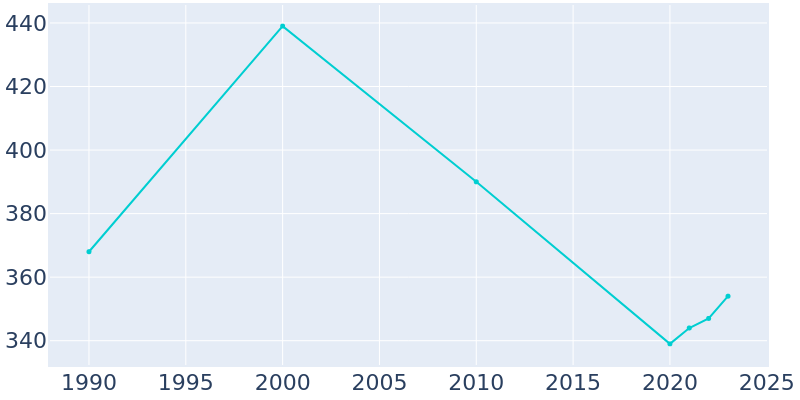 Population Graph For Christine, 1990 - 2022