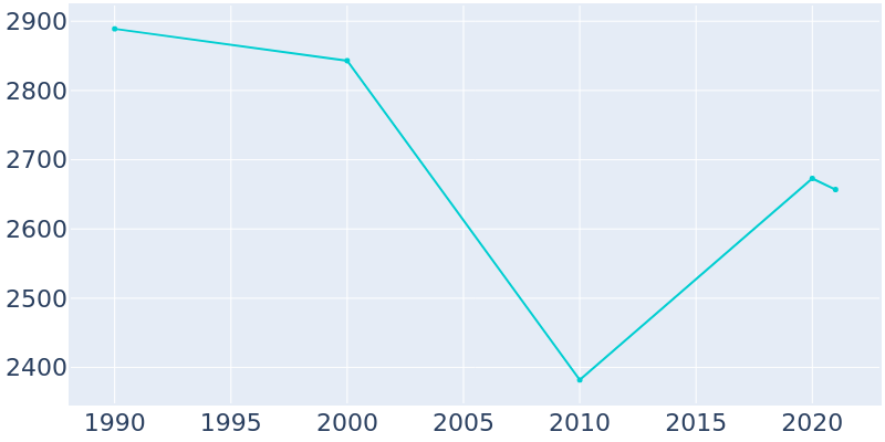 Population Graph For Christopher, 1990 - 2022