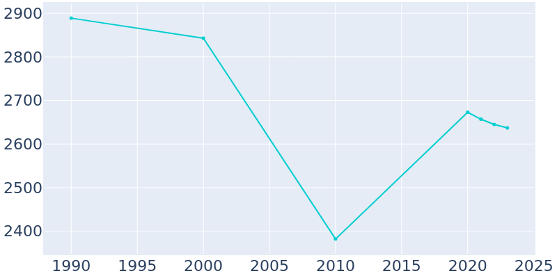 Population Graph For Christopher, 1990 - 2022