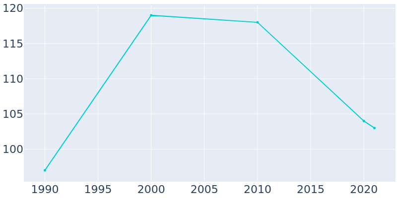 Population Graph For Chuathbaluk, 1990 - 2022