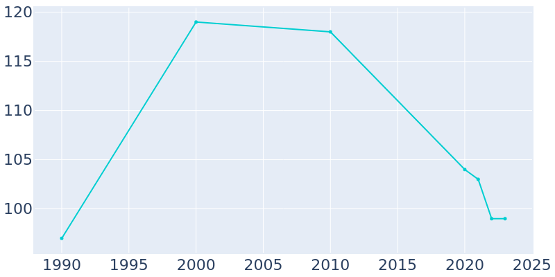 Population Graph For Chuathbaluk, 1990 - 2022