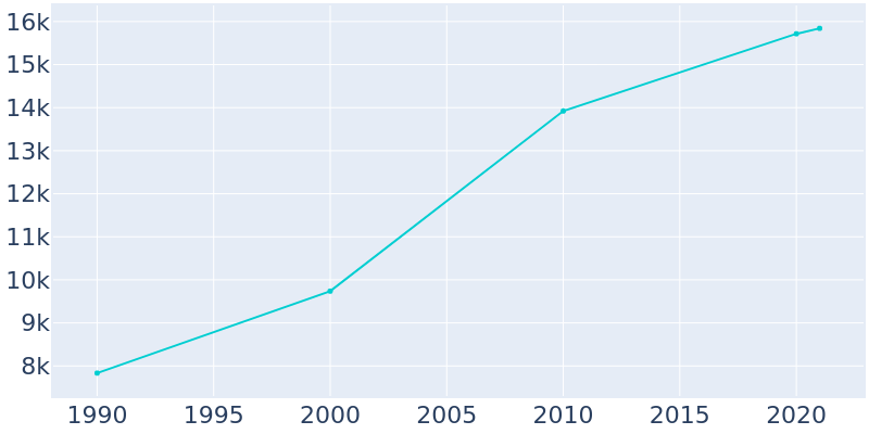 Population Graph For Chubbuck, 1990 - 2022
