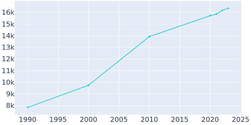 Population Graph For Chubbuck, 1990 - 2022