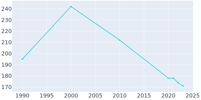 Population Graph For Chugwater, 1990 - 2022