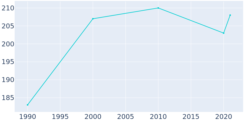 Population Graph For Chula, 1990 - 2022