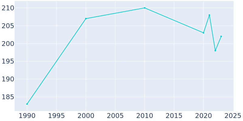 Population Graph For Chula, 1990 - 2022