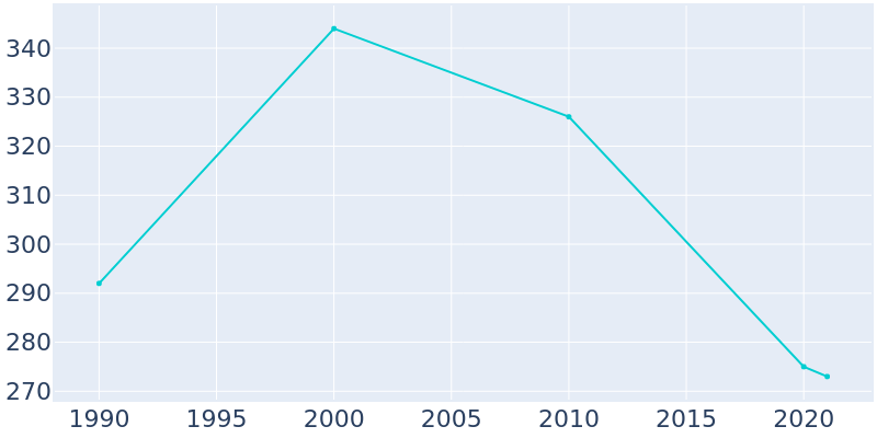 Population Graph For Chunky, 1990 - 2022