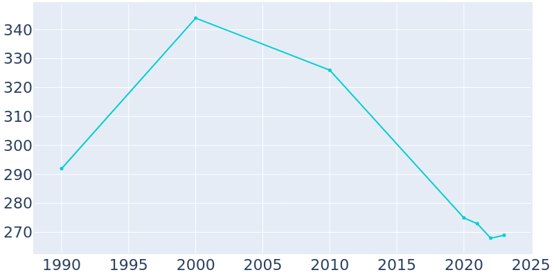 Population Graph For Chunky, 1990 - 2022