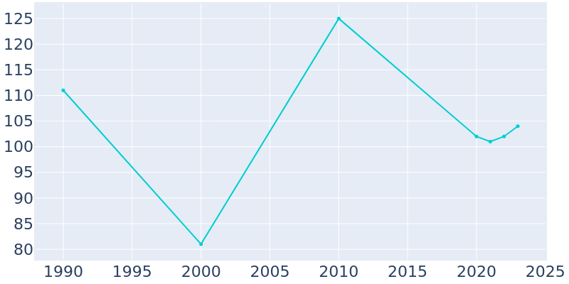 Population Graph For Church Creek, 1990 - 2022