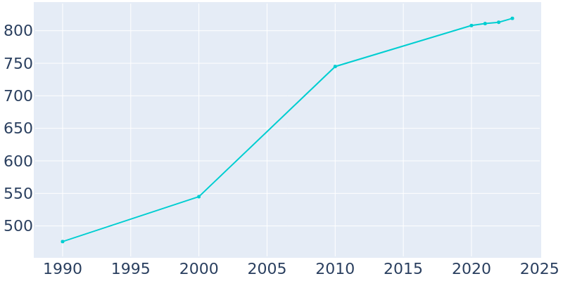 Population Graph For Church Hill, 1990 - 2022