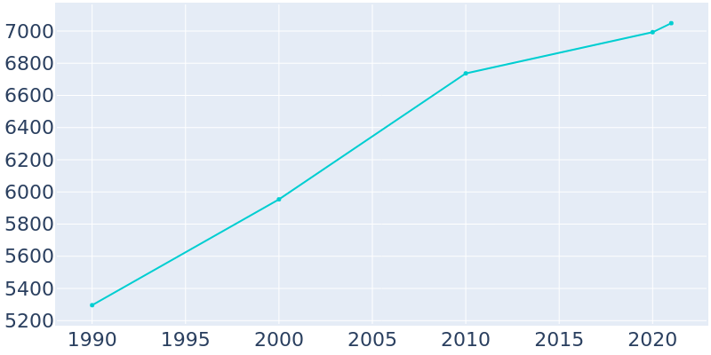 Population Graph For Church Hill, 1990 - 2022
