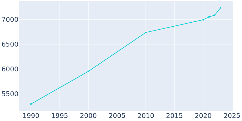 Population Graph For Church Hill, 1990 - 2022