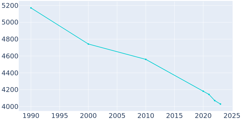 Population Graph For Church Point, 1990 - 2022