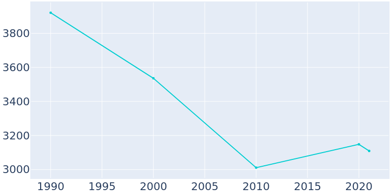 Population Graph For Churchill, 1990 - 2022