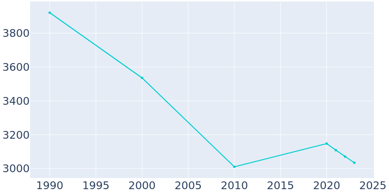 Population Graph For Churchill, 1990 - 2022