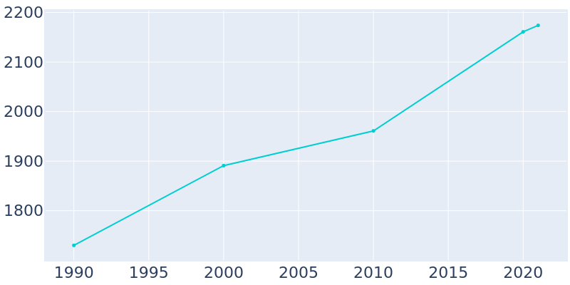 Population Graph For Churchville, 1990 - 2022