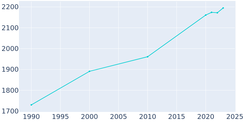 Population Graph For Churchville, 1990 - 2022