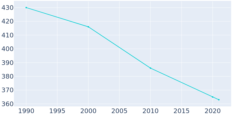 Population Graph For Churdan, 1990 - 2022