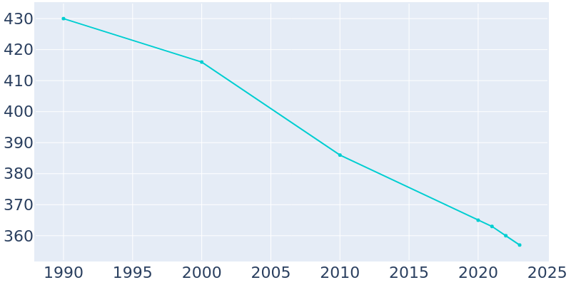 Population Graph For Churdan, 1990 - 2022