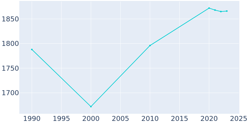 Population Graph For Churubusco, 1990 - 2022