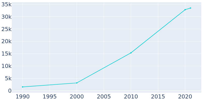 Population Graph For Cibolo, 1990 - 2022