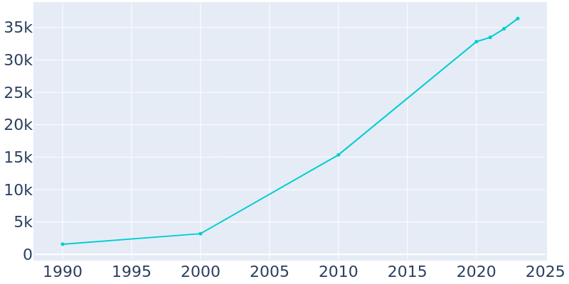 Population Graph For Cibolo, 1990 - 2022