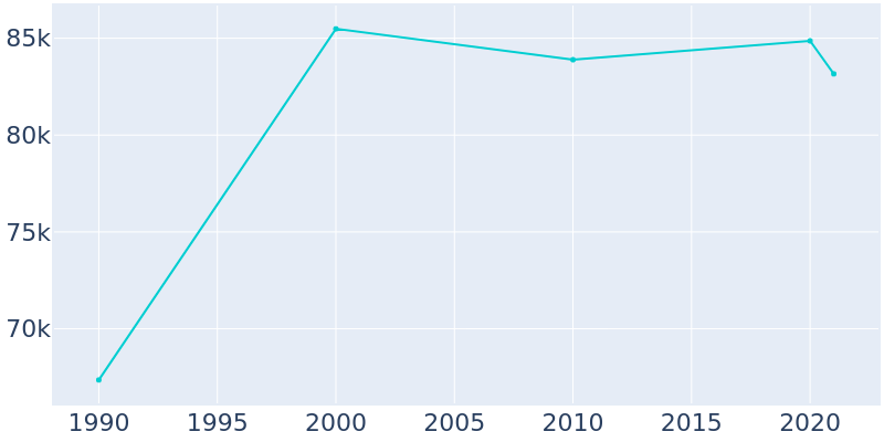 Population Graph For Cicero, 1990 - 2022