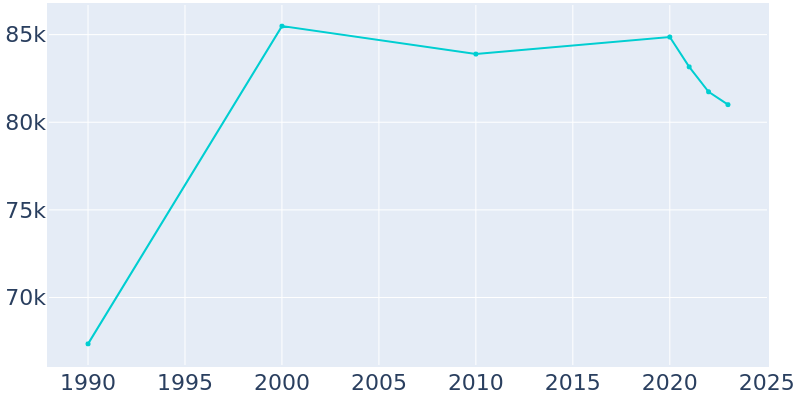 Population Graph For Cicero, 1990 - 2022