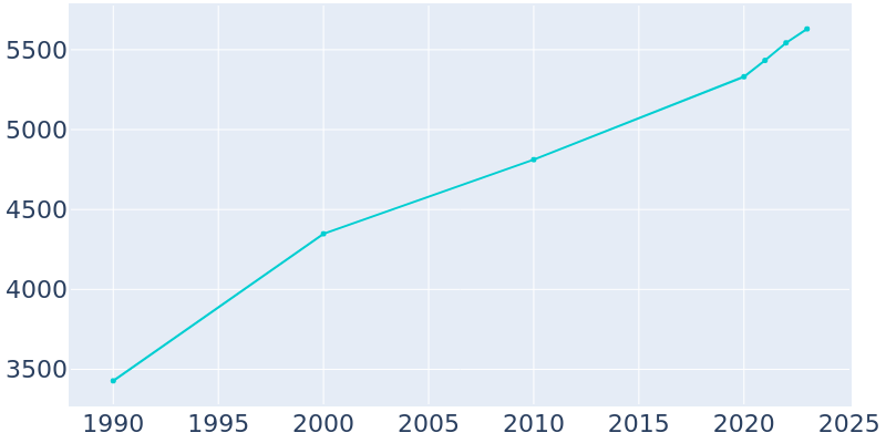 Population Graph For Cicero, 1990 - 2022