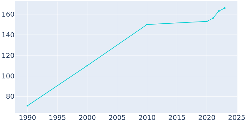 Population Graph For Cimarron City, 1990 - 2022