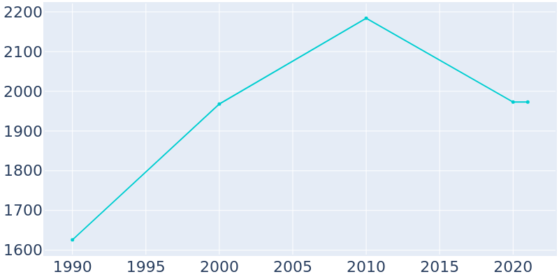 Population Graph For Cimarron, 1990 - 2022