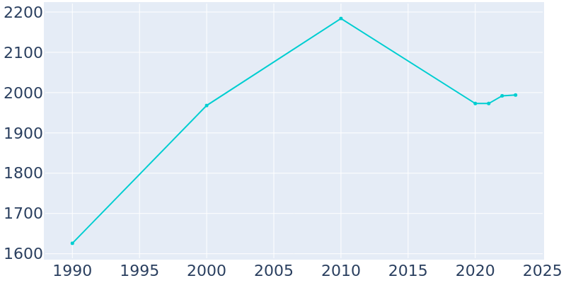 Population Graph For Cimarron, 1990 - 2022