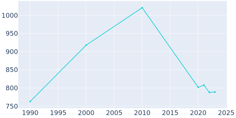 Population Graph For Cimarron, 1990 - 2022