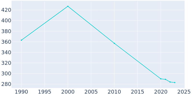 Population Graph For Cincinnati, 1990 - 2022