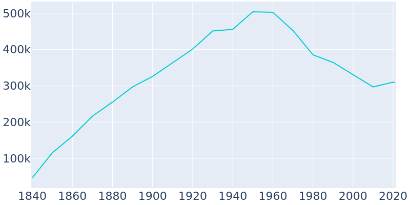 Population Graph For Cincinnati, 1840 - 2022