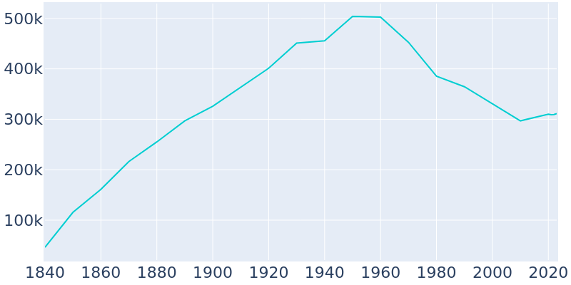 Population Graph For Cincinnati, 1840 - 2022