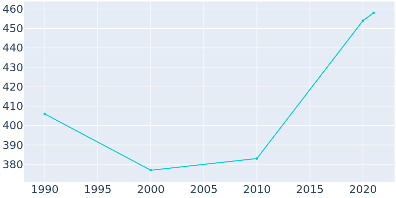 Population Graph For Cinco Bayou, 1990 - 2022