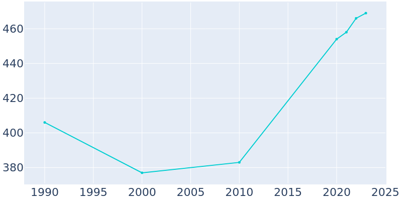 Population Graph For Cinco Bayou, 1990 - 2022