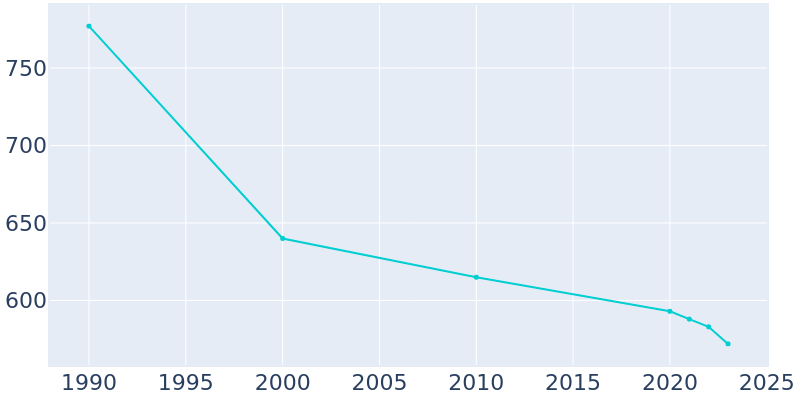 Population Graph For Circle, 1990 - 2022