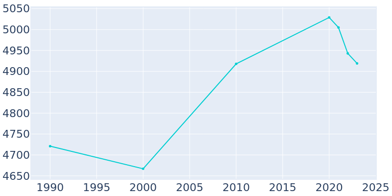 Population Graph For Circle Pines, 1990 - 2022