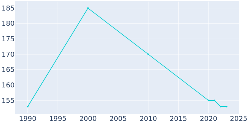 Population Graph For Circleville, 1990 - 2022