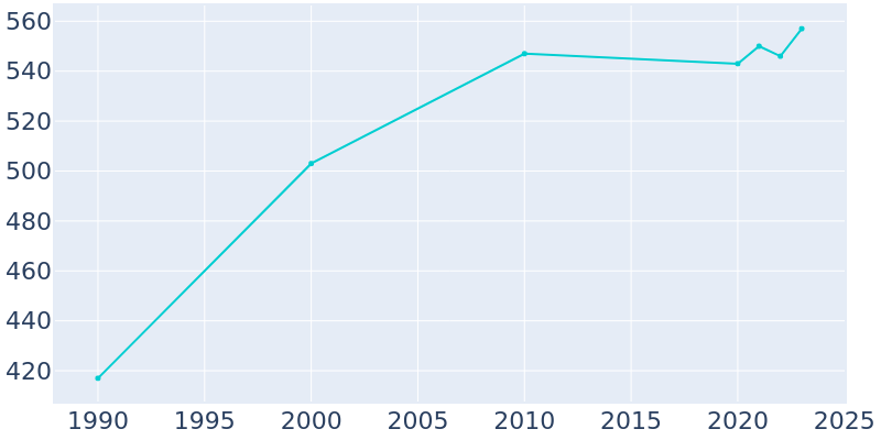 Population Graph For Circleville, 1990 - 2022